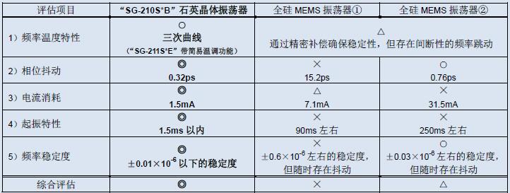 石英晶体振荡器与全硅MEMS振荡器的特性比较