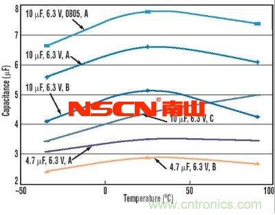 图2：直流偏置对几种不同电容的影响