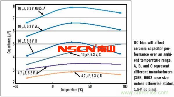 10μF，6.3V，X5R陶瓷电容外壳尺寸的变化